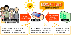 2014年に支援募集は終了していますが、今も発電を行いこの売電収益を次の自然エネルギー発電のために積み立てをしています